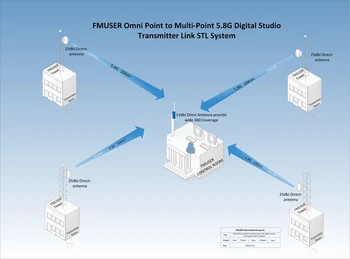 FMUSER DSTL-10-4 HDMI-4P1S 5.8G 4 Точки, Отправленные На 1 Станцию STL System Digital HD Video Audio Studio Transmitter Link Для FM/TV St